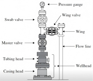 Wellhead Equipment and Christm
