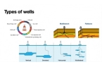 Types of Wells